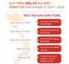 Quy trình bầu cử đại biểu HĐND các cấp nhiệm kỳ 2021 - 2026